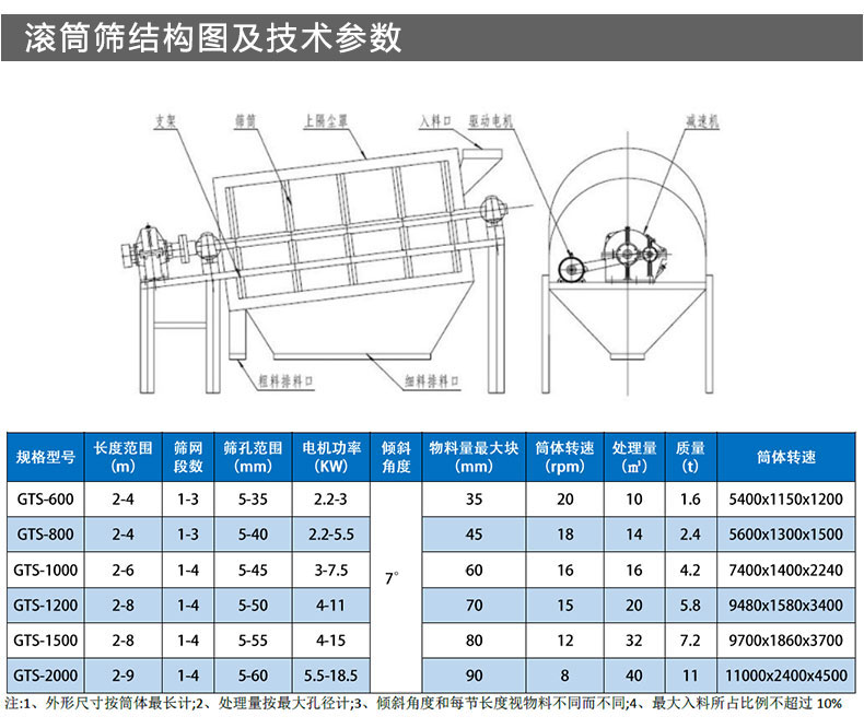 牛糞滾筒篩結構及參數(shù)