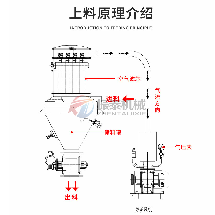 PVA聚乙醇粉料真空上料機(jī)原理介紹