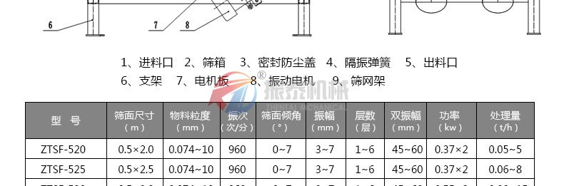 直線(xiàn)篩外形尺寸和技術(shù)參數(shù)